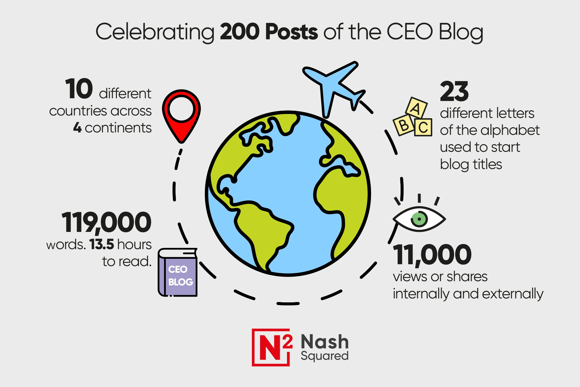 My 200th CEO Blog